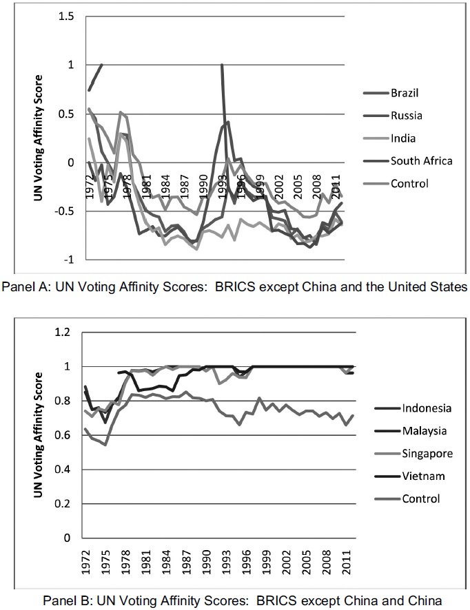 UN Voting Affinity Scores for the United States and China: BRICS Countries except China, 1972-2012
