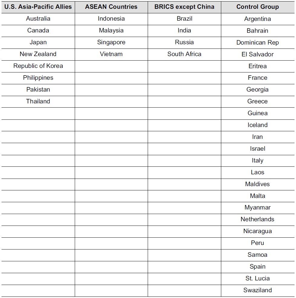 Country Groups for Analysis of S and UN Voting Affinity