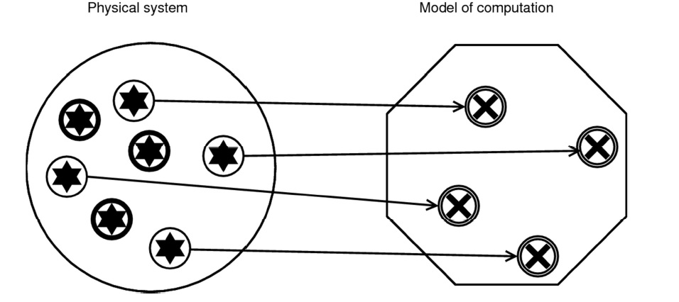 Some physical states will have no counterparts in the model of computation.