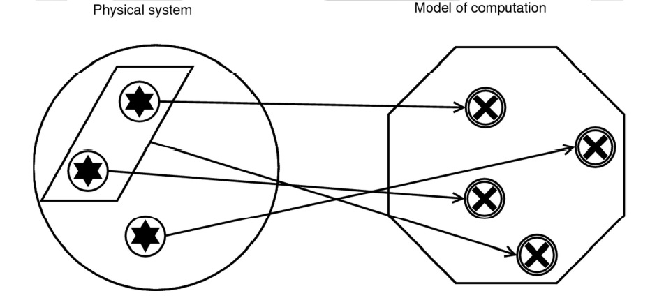 By logically combining the states of a physical system that has fewer atomic states than a model of computation, you can establish a strict correspondence between the system and the model.