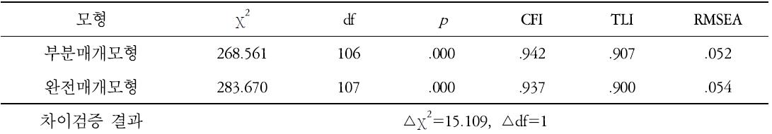 부분매개모형과 완전매개모형의 비교(N=563)