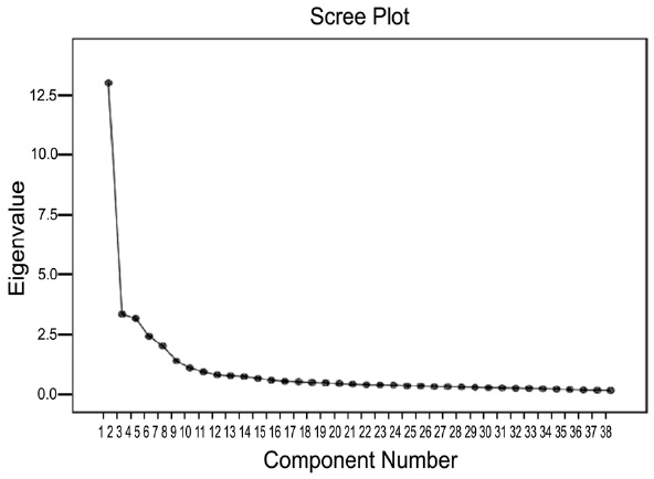 스크리 도표(Scree plot)