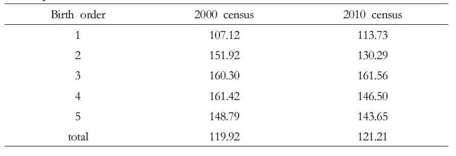SRB by birth order for 2000 and 2010 censuses
