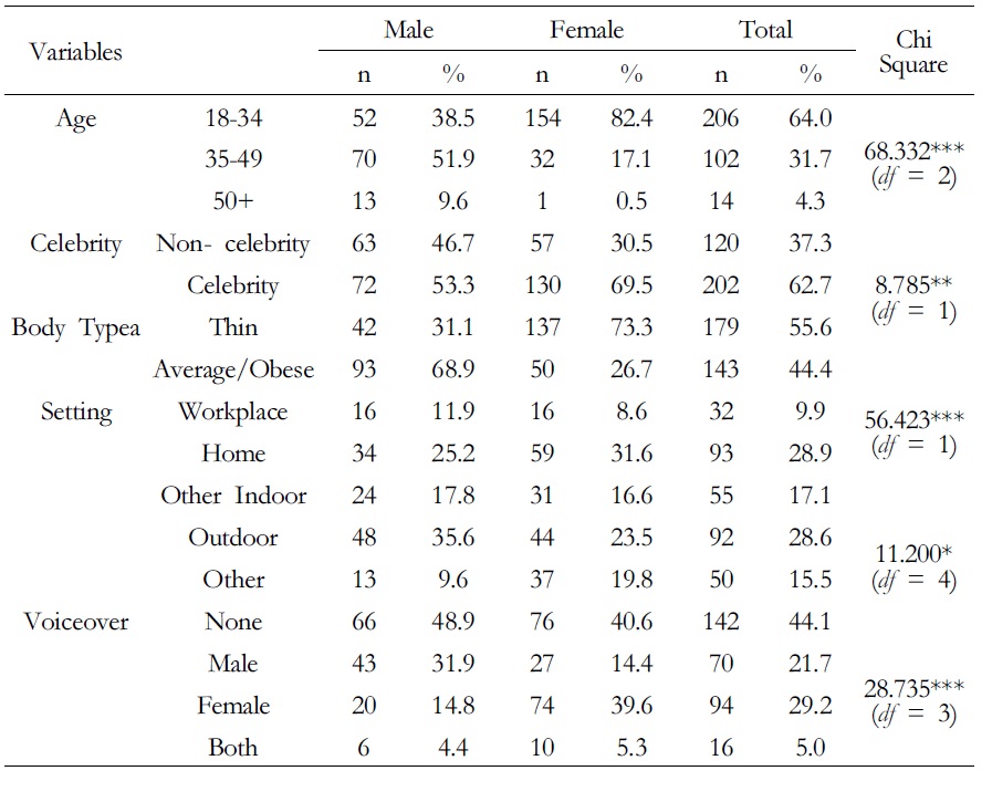 Relationships between gender and different variables