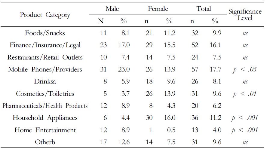Relationships between gender and product category