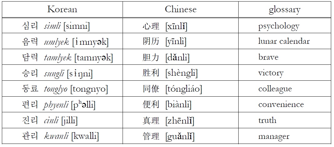 Pronunciation of Sino-Korean and Chinese with the same meaning