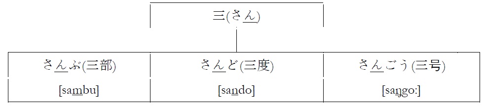 Pronunciation of 三 ( さん )