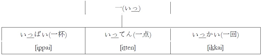 Pronunciation of 一(いっ)