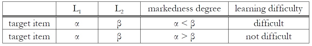 Correlation between the markedness degree and the difficulty of learning L2