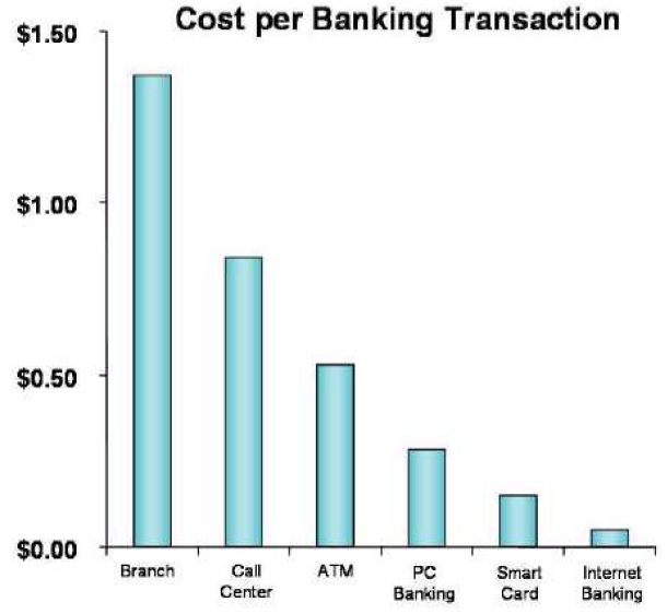 은행제공 서비스채널별 거래당 비용