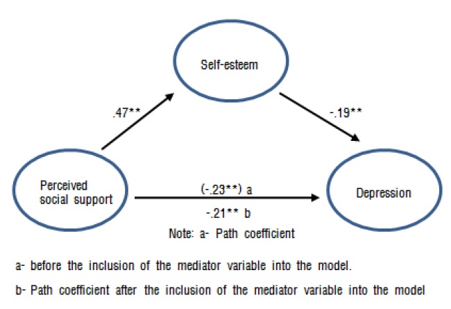 Testing Mediating Effects of Self-Esteem between Perceived Social Support and Depression