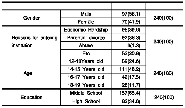 Demographic Characteristics of the Sample(n=240)