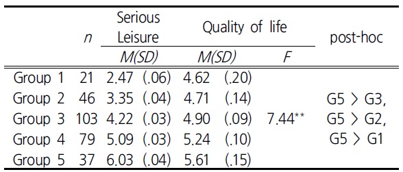 Quality of Life based on Serious Leisure