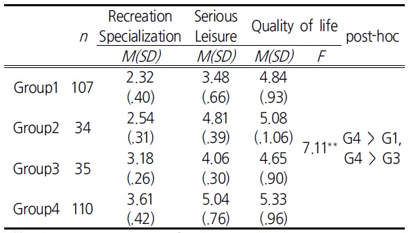 QL based on Recreational Specialization and Serious Leisure