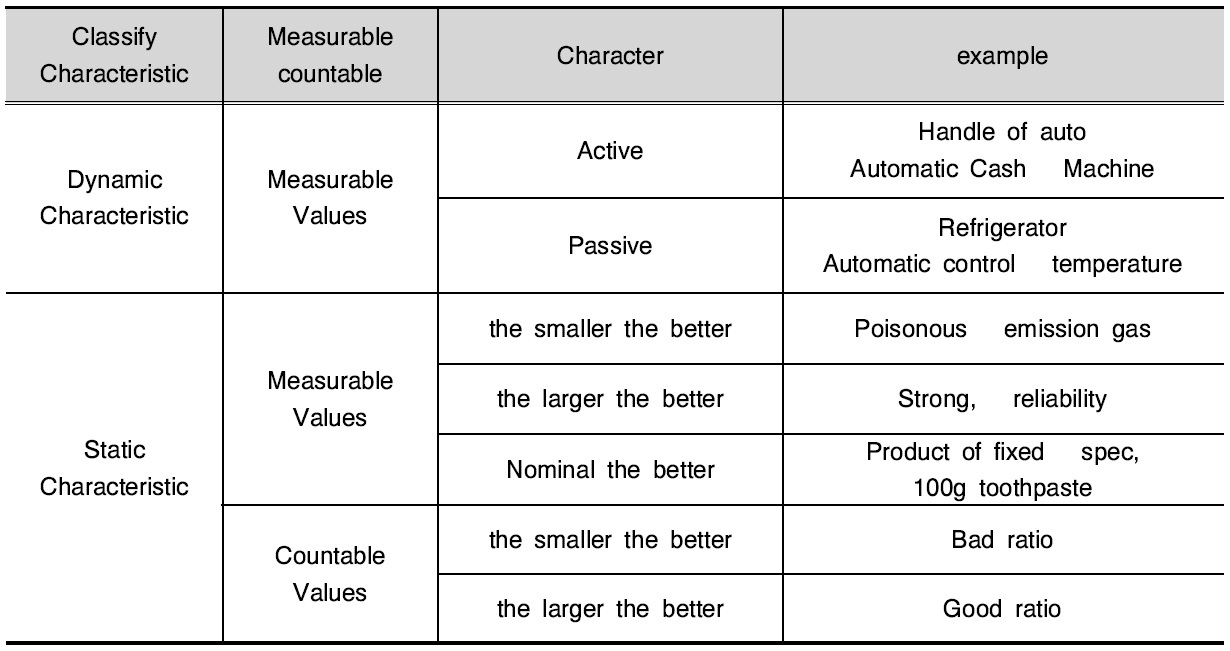 classify of characteristic values
