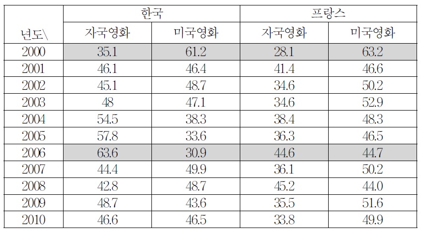 한국과 프랑스의 자국과 미국영화의 관객점유율(%)