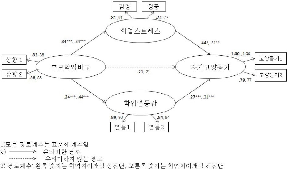 학업자아개념 상·하 집단별 최종모형