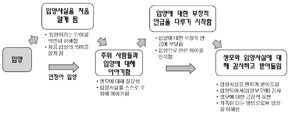 한국형 입양아동 의사소통 모형