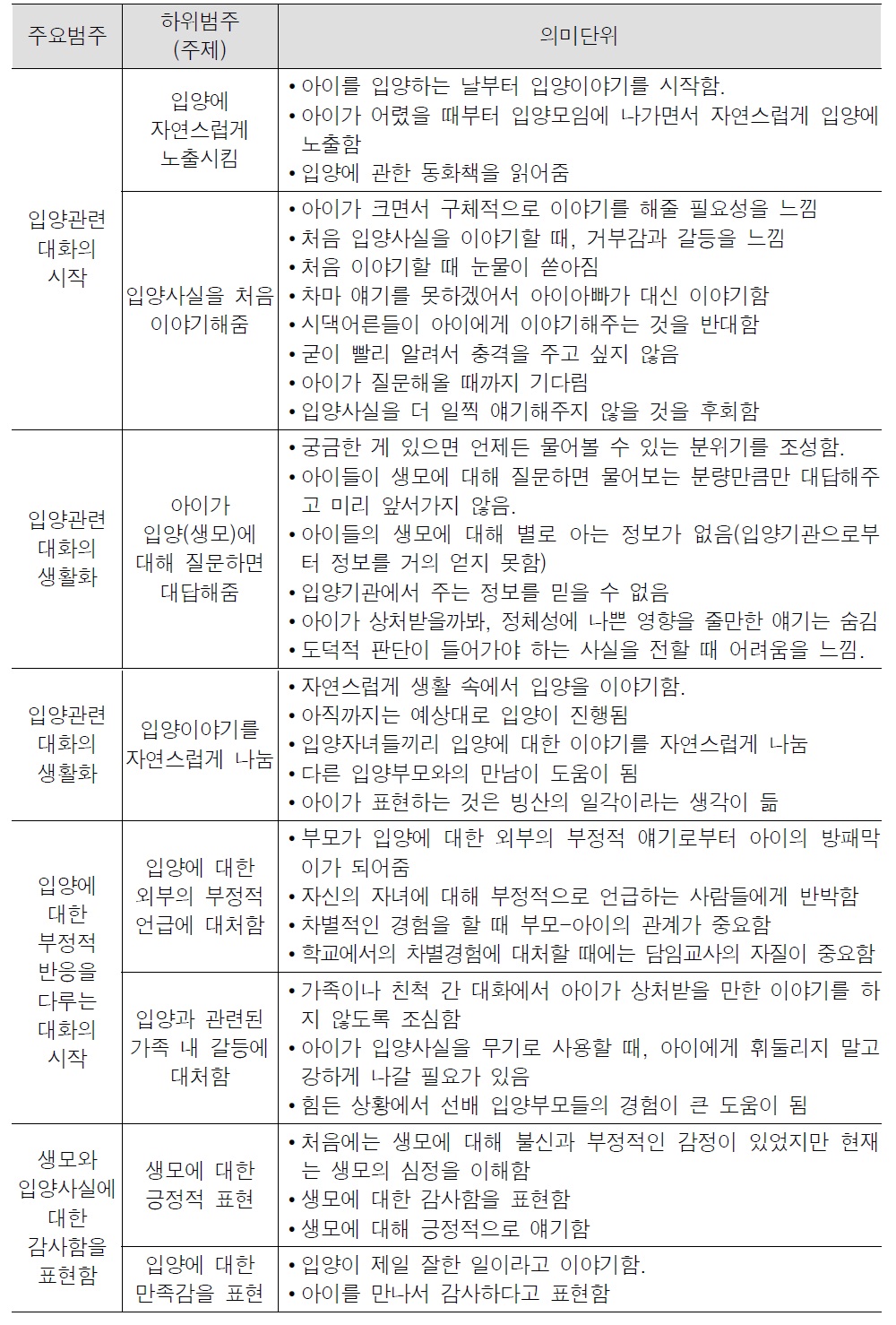 한국형 입양부모 의사소통 모형(안)