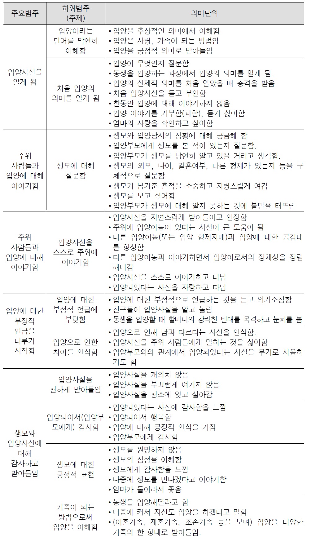 한국형 입양아동 의사소통 모형(안)
