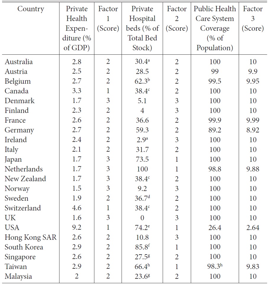 Health Index Data (2009)