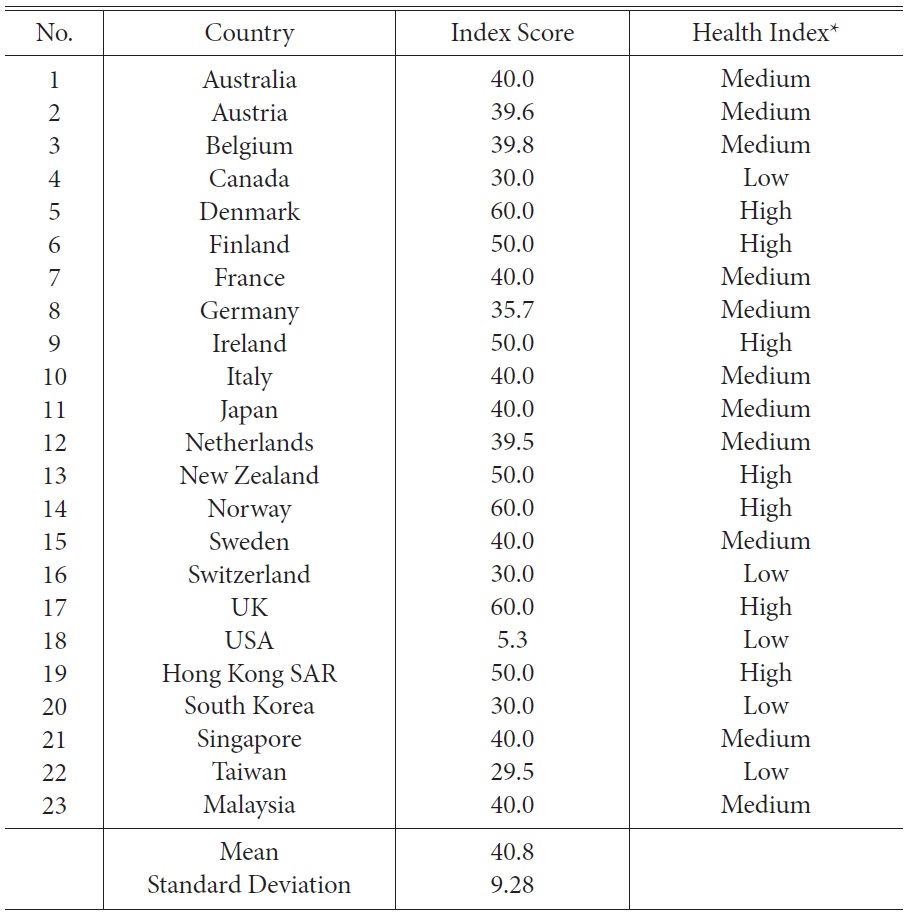 Health Care Decommodification Index