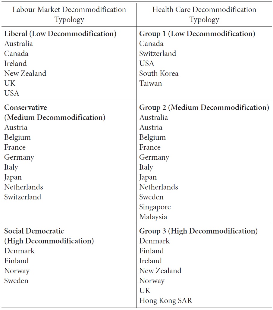 Labour Market Decommodification Typology and Health Care Decommodification Typology