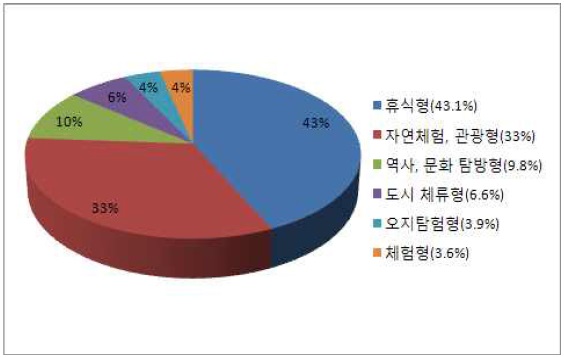 선호하는 여가 유형(자료출처: 지우석, 이수진, 박경철, 경기개발연구원, 2013. p. 4).