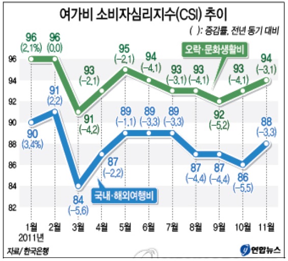 여가비 소비자심리지수 추이 (자료출처: 연합뉴스, 2011)