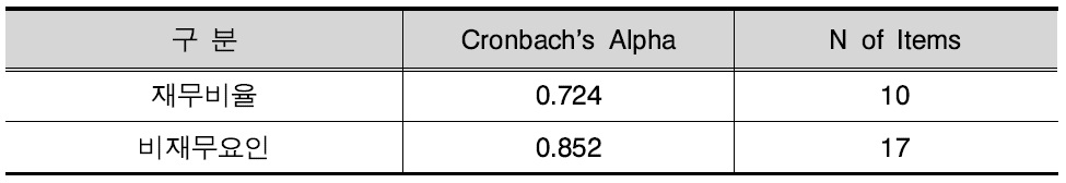 재무비율 과 비재무요인 설문값의 Cronbach's Alpha