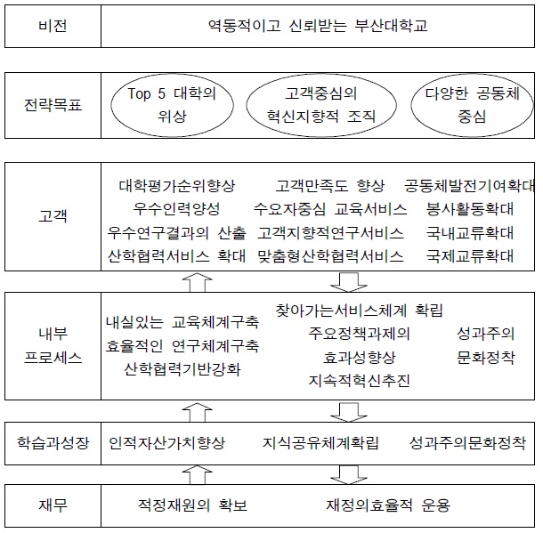 부산대학교의 BSC 전략맵