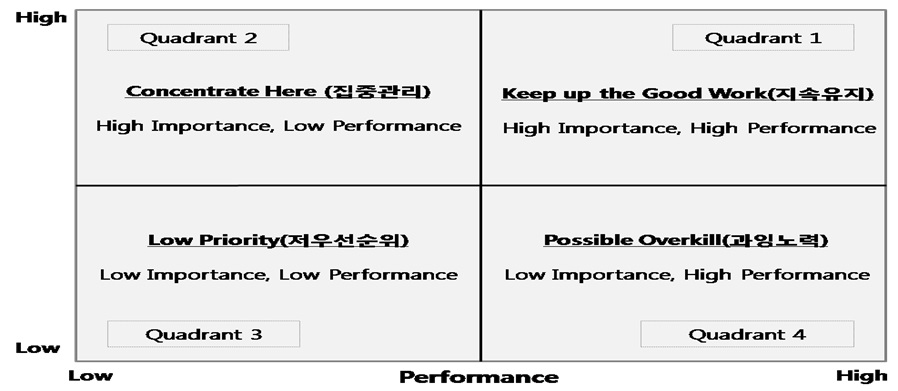 중요도-성취도(Importance Performance) Matrix