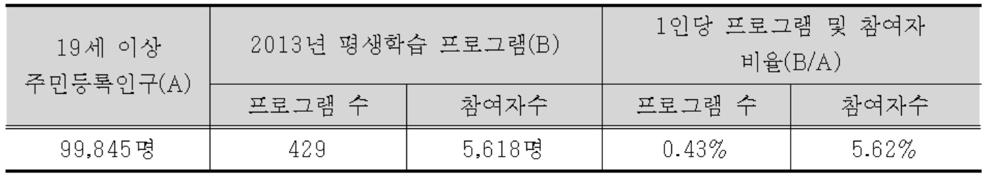 부산광역시 기장군 1인당 평생학습 프로그램 및 참여자 비율
