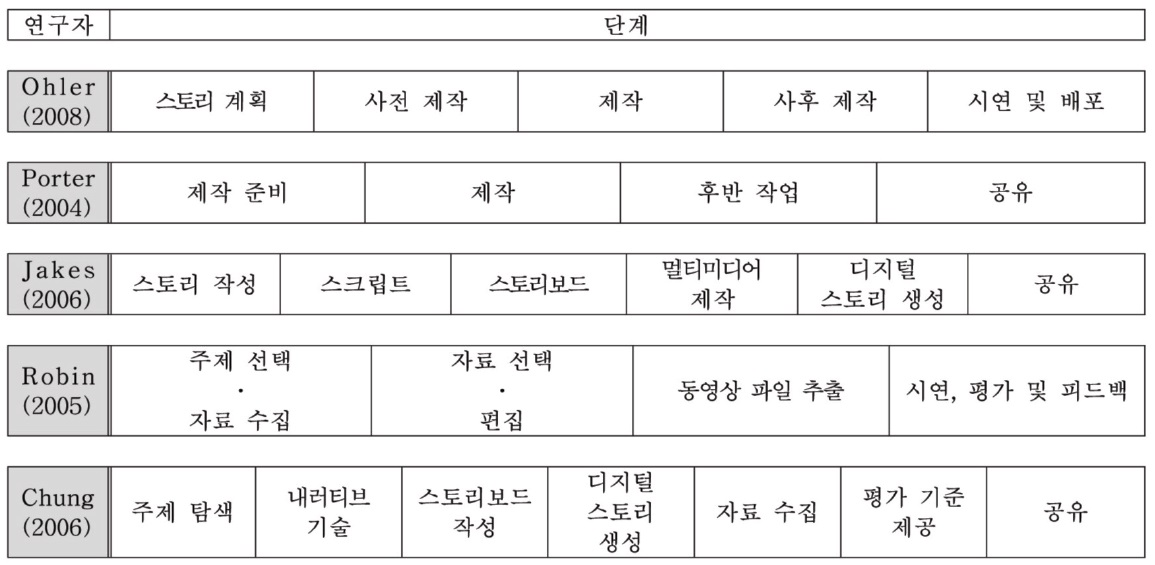 디지털 스토리텔링 수업 모형 단계(김성종·김현진, 2012, 35; Sadik, 2008, 495; Chung, 2006, 38-46 재구성)