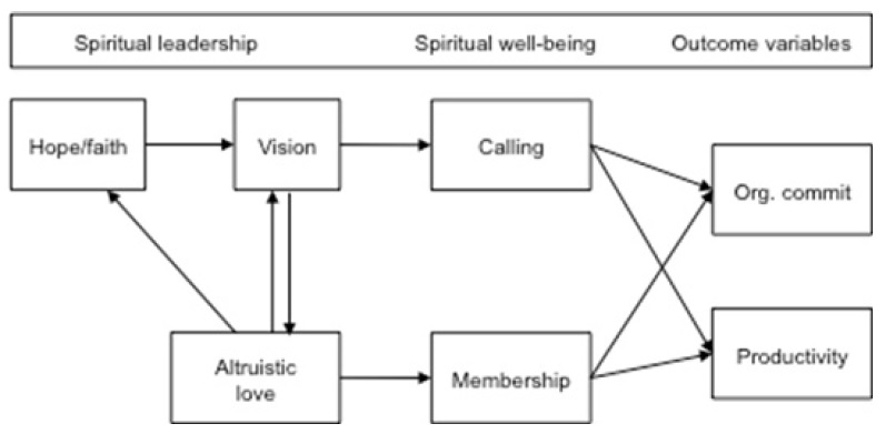 Spiritual leadership model