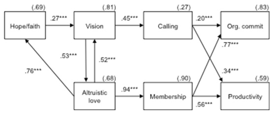 Simplified AMOS results of spiritual leadership model for Korea sample