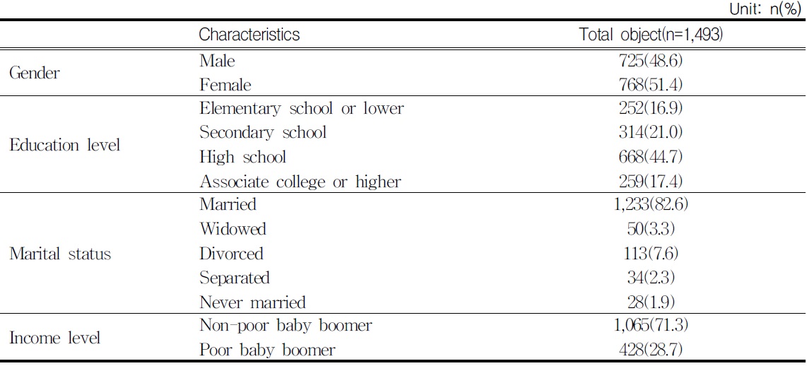 Sociodemographic Characteristics of Babyboome