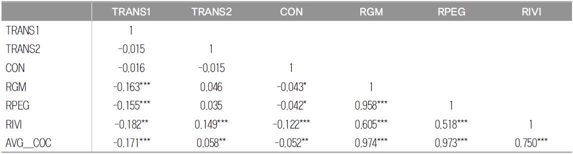 Correlation Coefficients among Main Variables