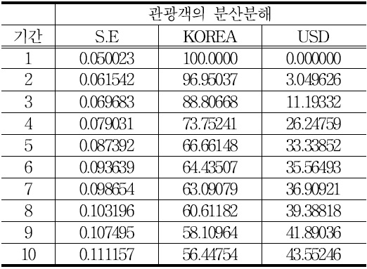 한국의 분산분해분석 결과