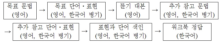 「서강 한국어 문법？단어 참고서」 2A 전체 구성