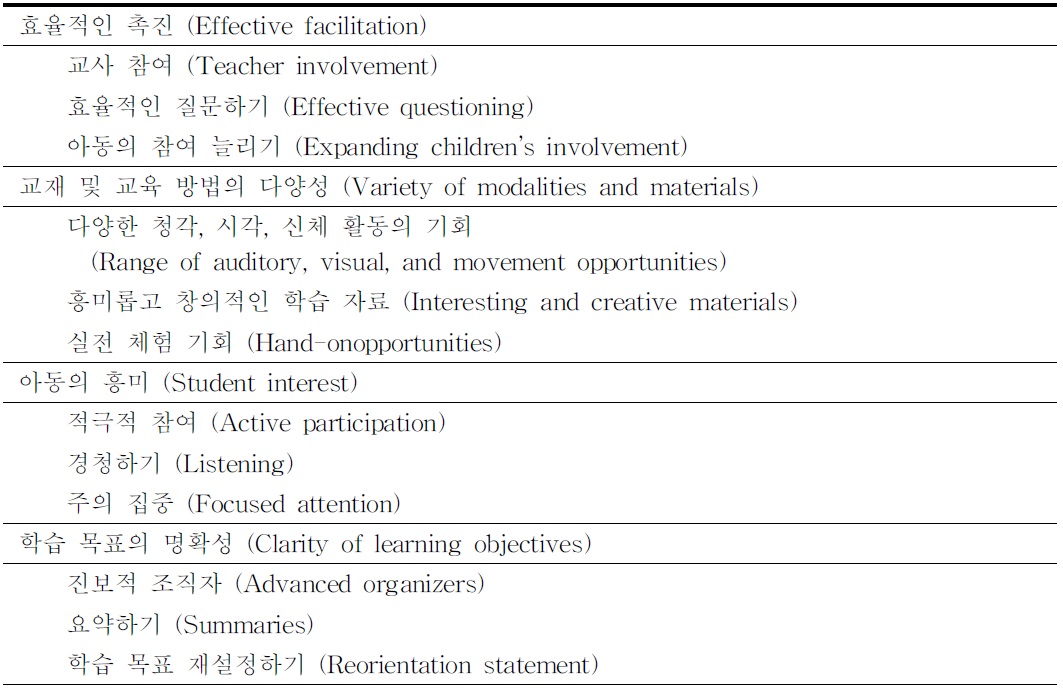 교육용 학습 자료의 구성(instructional learning formats)의 하위 지표와 행동 기준