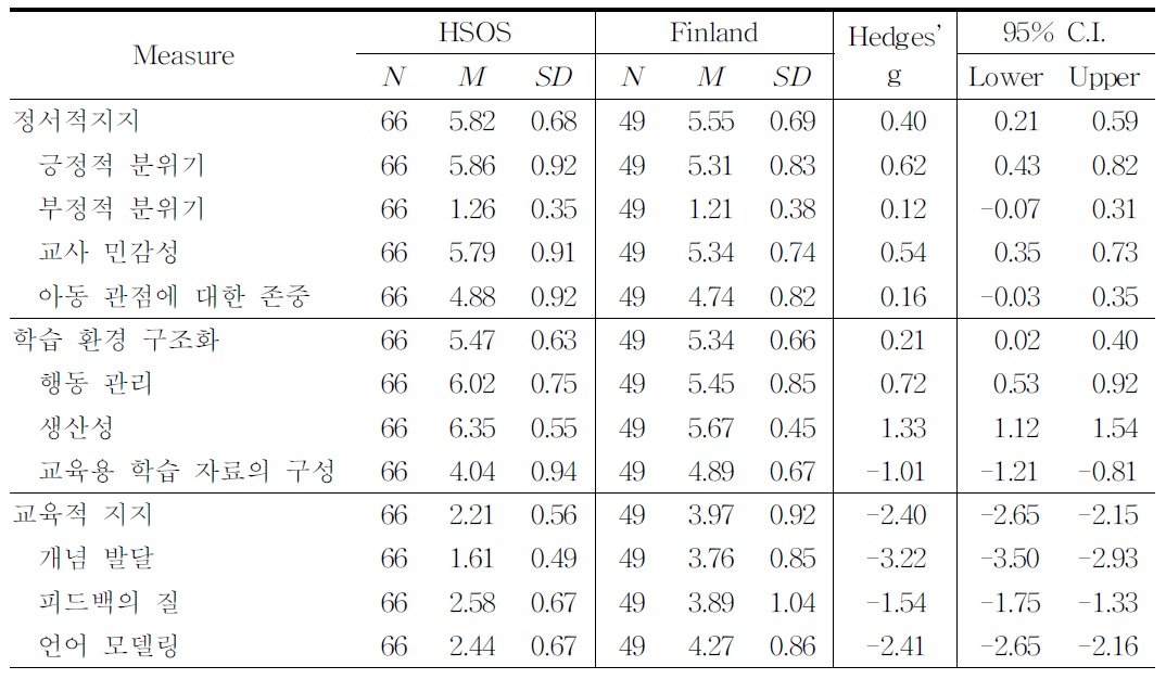 미국과 핀란드의 CLASSTM 표본 크기, 평균, 표준편차, 메타분석 값과 신뢰 구간