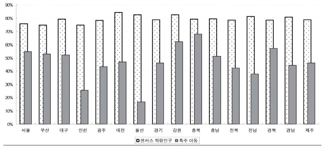 지역별 근거리 통학 비율 (2010)