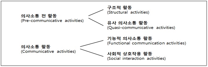 의사소통적 언어 교수의 방법론적 틀(Littlewood, 1981:86)