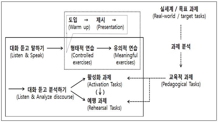 상호작용능력 신장을 위한 한국어 말하기 활동의 연쇄