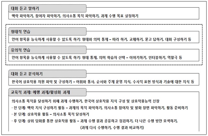 상호작용능력 신장을 위한 한국어 말하기 활동 연쇄의 내용