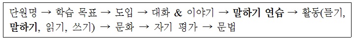 『재미있는 한국어』의 단원 구성