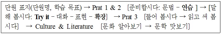 『이화 한국어』의 단원 구성