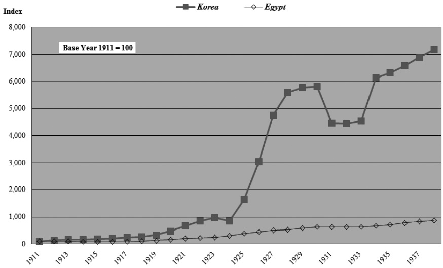 GOVERNMENT EXPENDITURE ON EDUCATION IN EGYPT AND KOREA (CENTRAL AND LOCAL GOVERNMENTS): 1911-1938