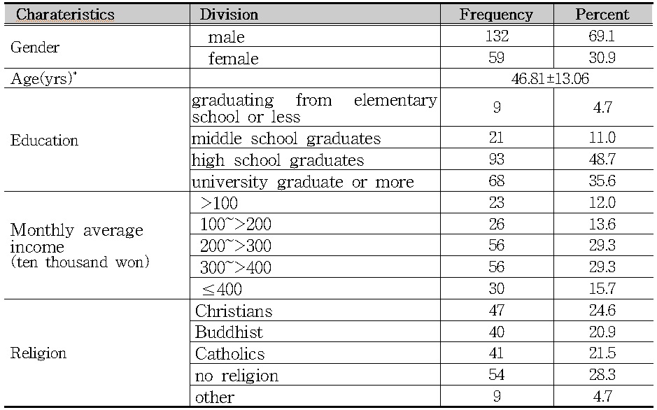 Socio-demographic characteristics of the study subjects